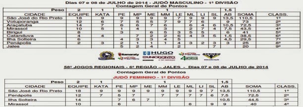 Noticia www.judo.org.br - Pontuação Final