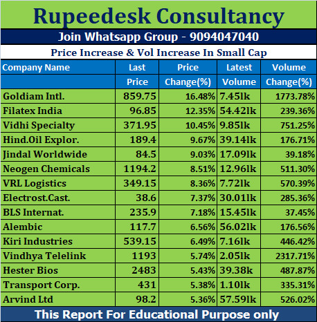 Price Increase & Vol Increase In Small Cap