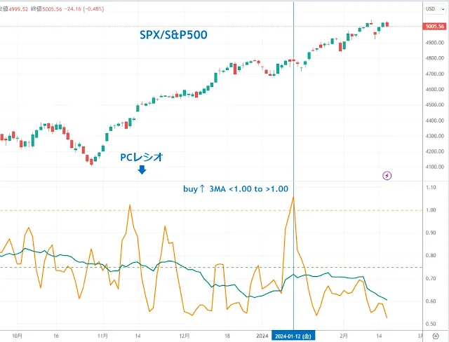 PCレシオ S&P500｜TradingView/DipRip