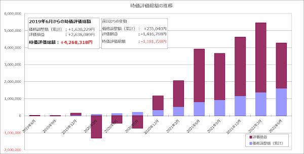 価格調整額を含む評価損益の推移のグラフ