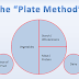 Diabetes Plate Method