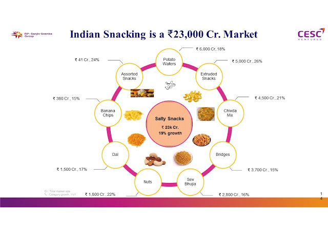 overview of Indian snacking market