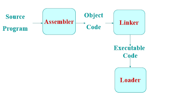 assembler system programming operating system