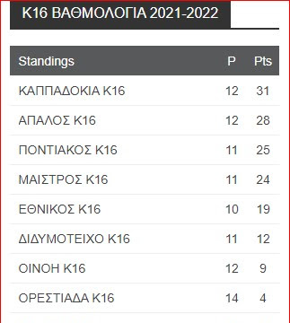 Αποτελέσματα Βαθμολογία,  19η Αγωνιστική Πρωταθλήματος Υποδομών ΕΠΣ Έβρου