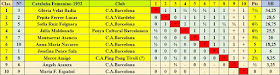 Clasificación final por orden de puntuación del XII Campeonato femenino de Cataluña 1952