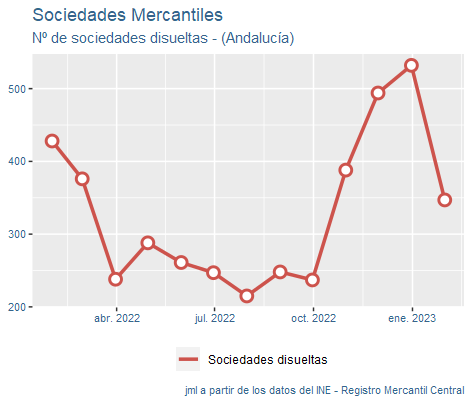 sociedades_mercantiles_Andalucía_feb23-4 Francisco Javier Méndez Lirón