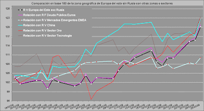 comparativa de distintas zonas geográficas y sectores frente a la zona de Europa del Este sin Rusia