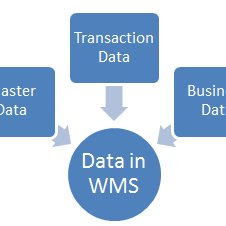hiệu quả của WMS với thiết bị kiểm kho - nhập dữ liệu nhanh chóng