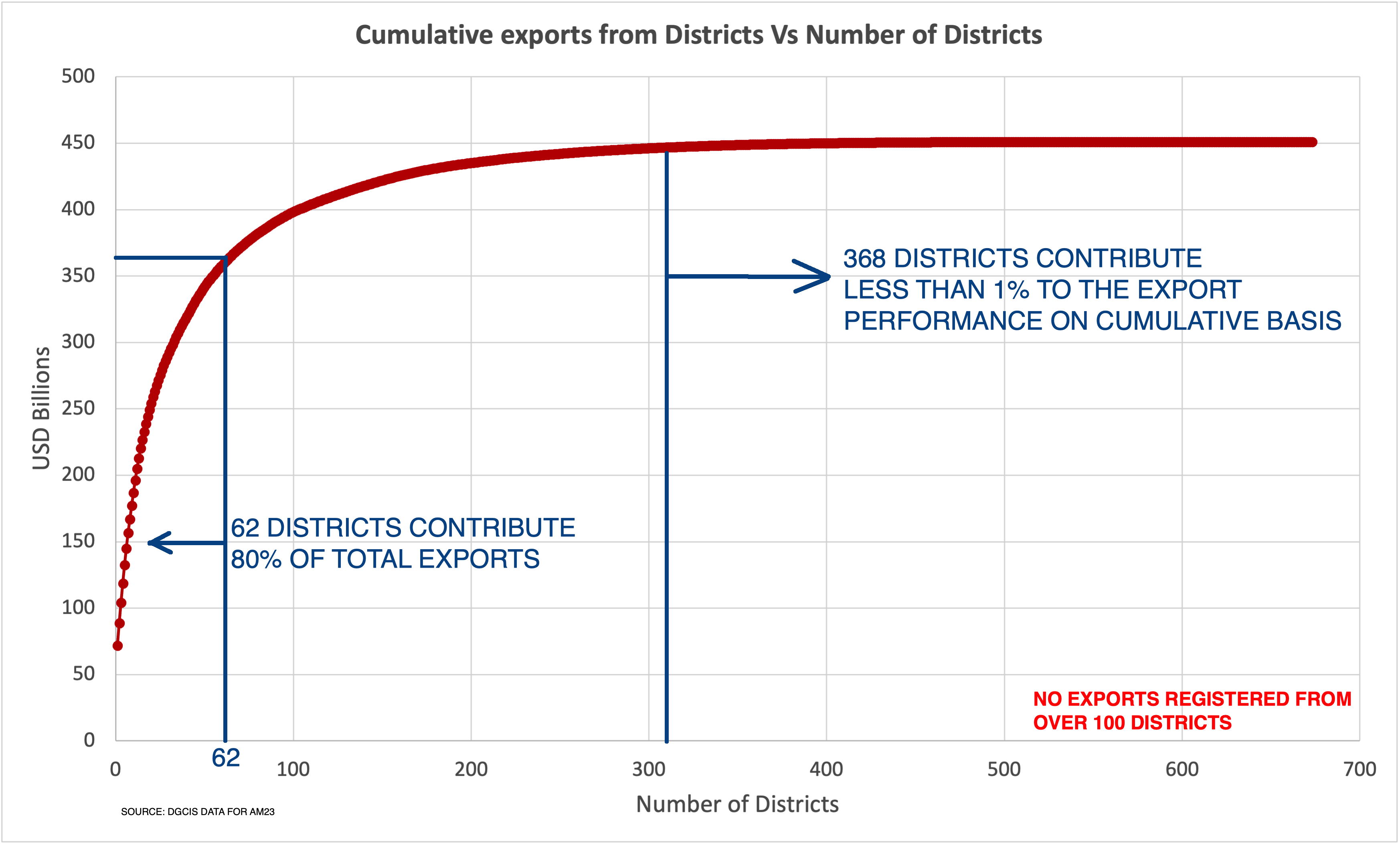 Exports from Districts of India