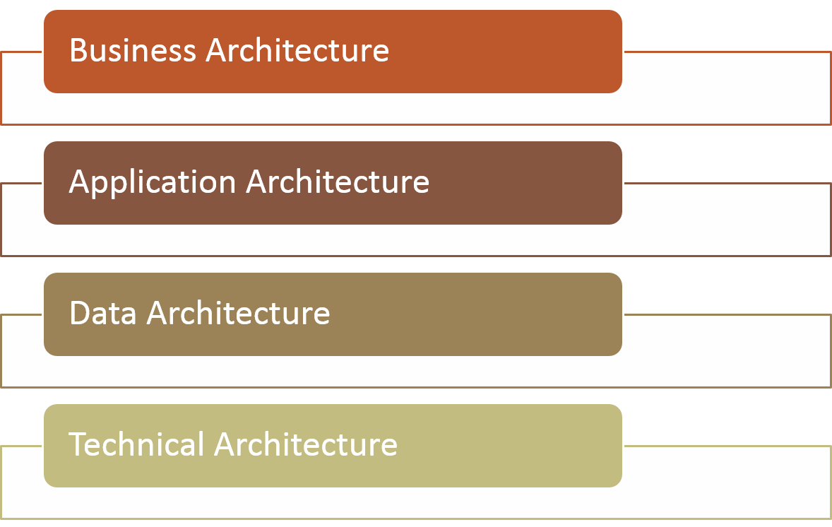 THE OPEN GROUP ARCHITECTURE FRAMEWORK (TOGAF)