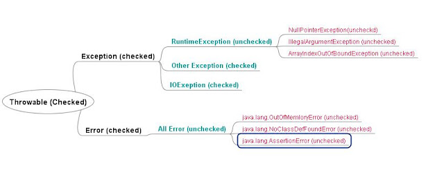 Difference between Checked and Unchecked Exception in Java