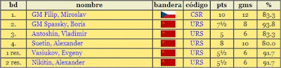 Mejores resultados individuales del II Campeonato Mundial Universitario de Ajedrez Lyon 1955