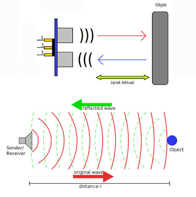 Gambar Cara Kerja Sensor Ultrasonik
