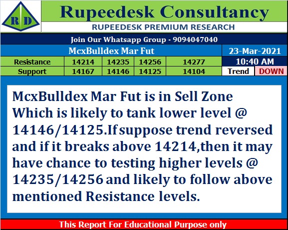 McxBulldex Mar Fut Trend Update - Rupeedesk Reports