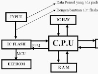 Struktur Dasar System Penyimpanan Data Ponsel