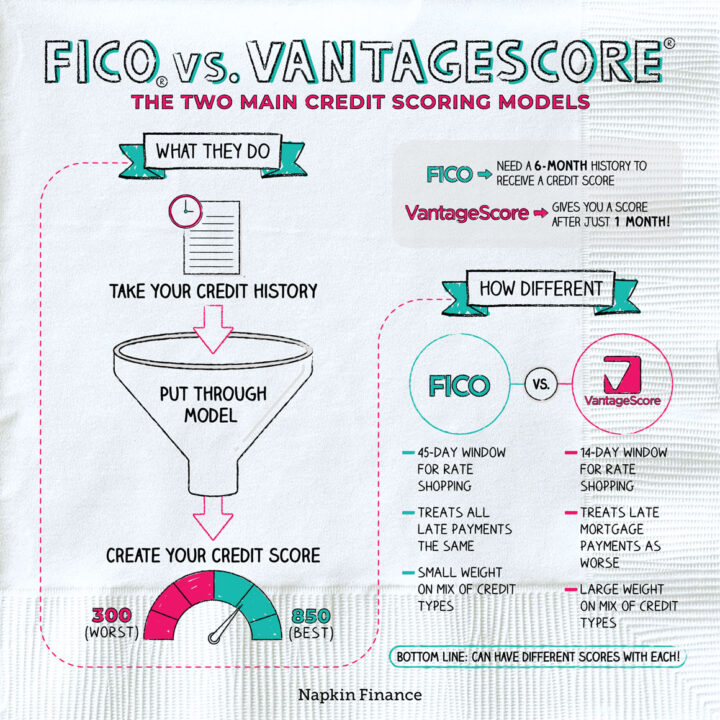 Credit Karma DOES NOT give you FICO scores! Which is what mortgage lenders use. Which FICO Score is Used for Mortgages?