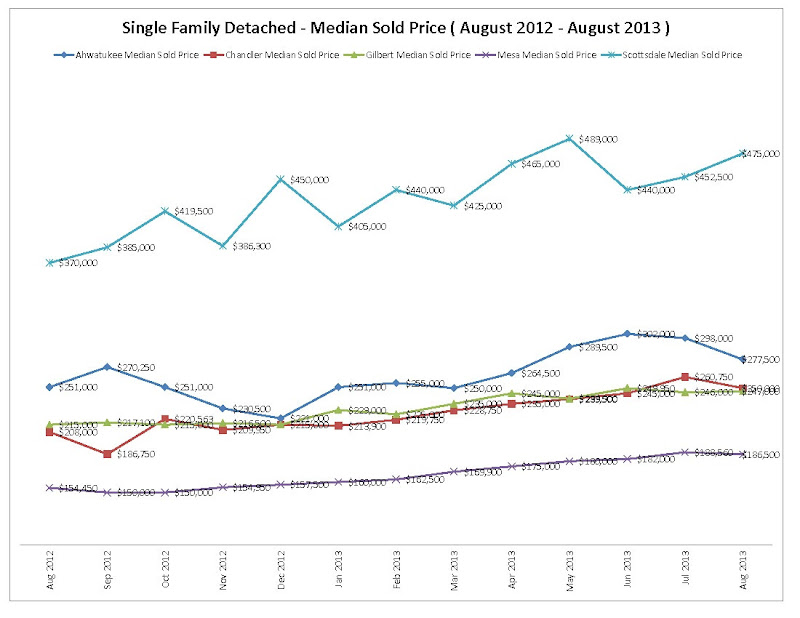 Ahwatukee, Chandler, Gilbert, Mesa, Scottsdale August 2013 Market Statistics