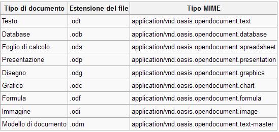 COME VISUALIZZARE FILE ODT