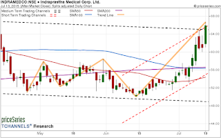 INDRAMEDCO Hits the Top of the priceSeries Medium Term Trading Channel 