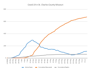 Covid-19 in St. Charles County Missouri - Active Cases 08JUN20