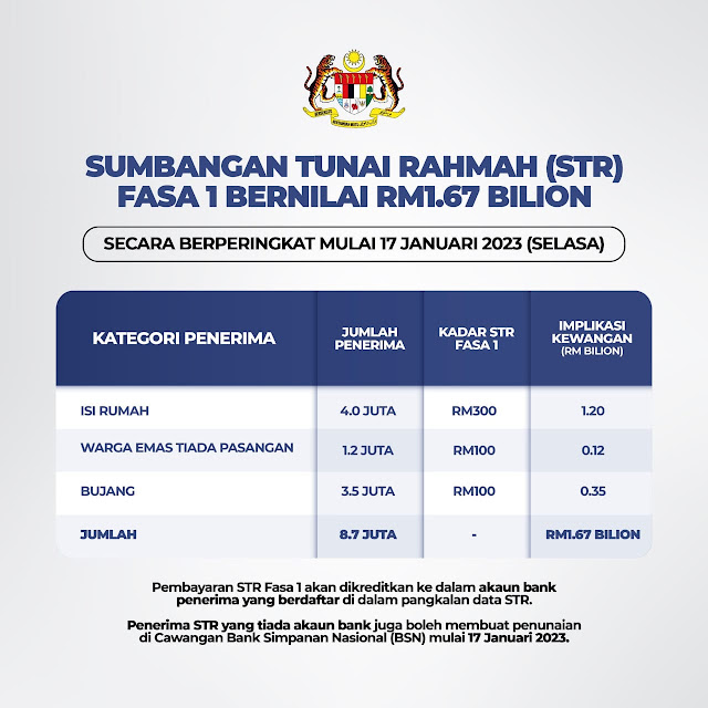 Bayaran Fasa Pertama Sumbangan Tunai Rahmah B40 Bermula 17 Januari 2023