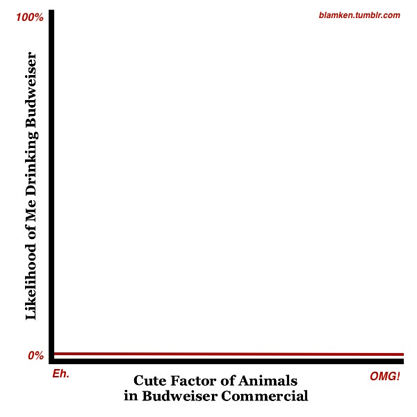 a graph with 'Cute Factor of Animals in Budweiser Commercial' along the horizontal axis, from 'Eh' to 'OMG!' and 'Likelihood of Me Drinking Budweiser' along the vertical axis, from 0% to 100%, with a flat horizontal line a millimeter above 0%