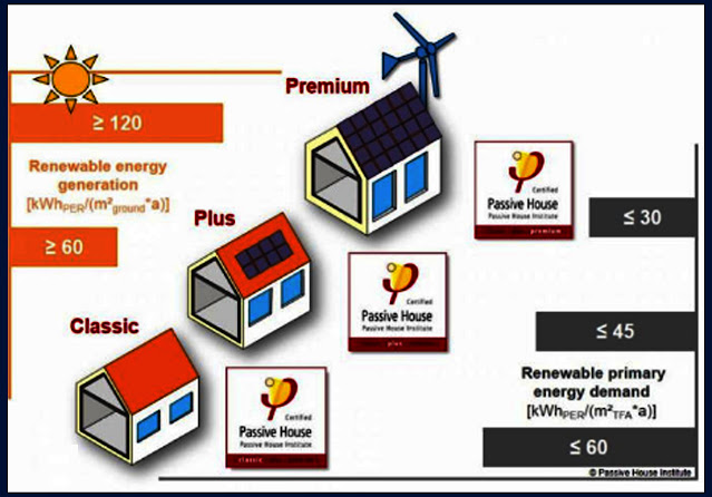 Requirement of Passive House