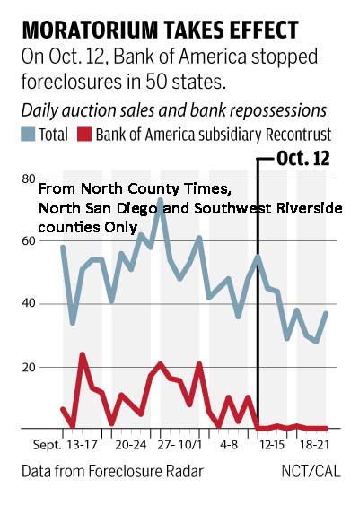 BofA foreclosure moratorium impact