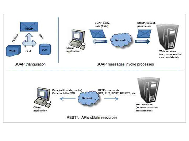 REST Web Services Framework Interview Questions