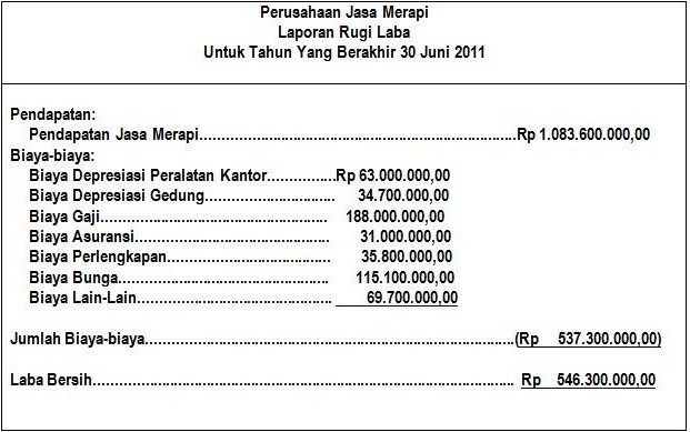 Contoh Laporan Keuangan Perusahaan Ilmu Akuntansi Tri 