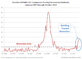 Number of Public U.S. Companies Posting Decreasing Dividends, January 2004 through October 2012