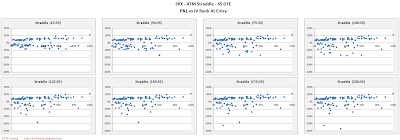 SPX Short Options Straddle Scatter Plot IV Rank versus P&L - 45 DTE - Risk:Reward 35% Exits