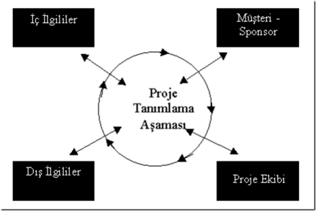 ProjeBileskenleri