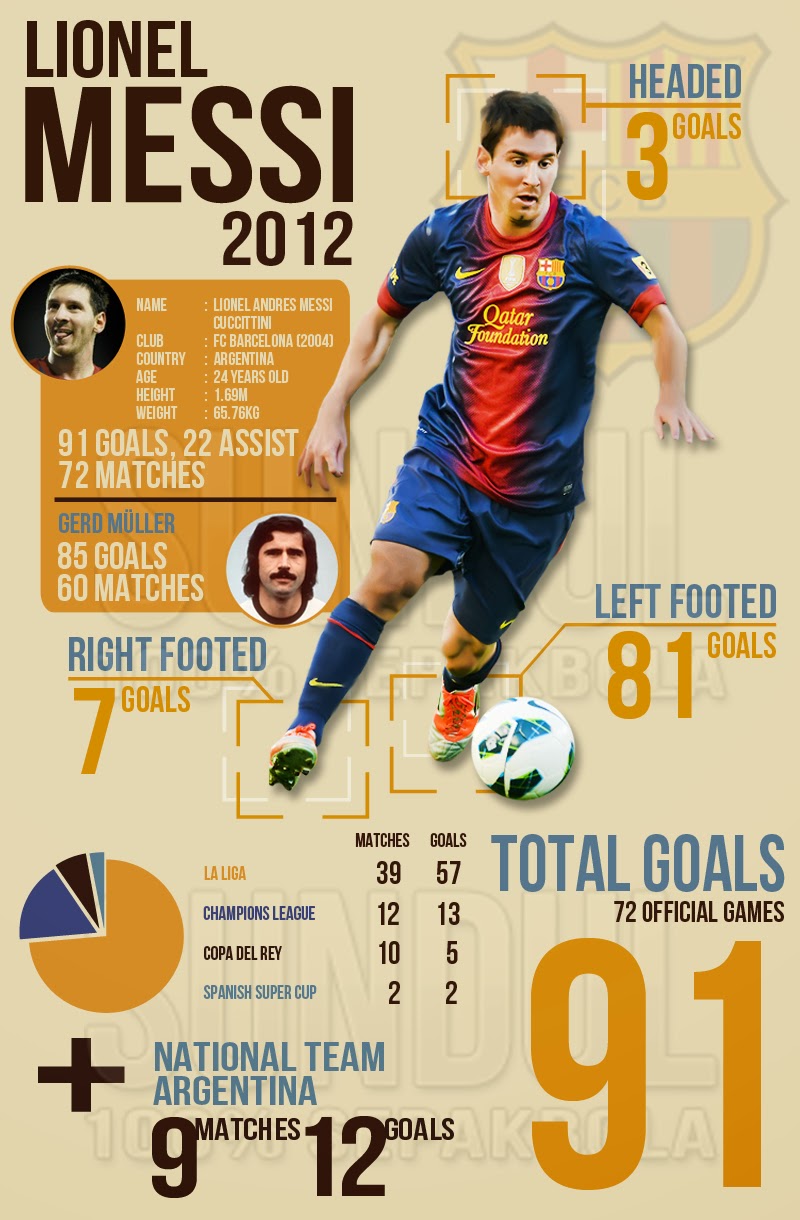 The Legend Lionel Messi: Career Statistics of the legend Lionel Messi: