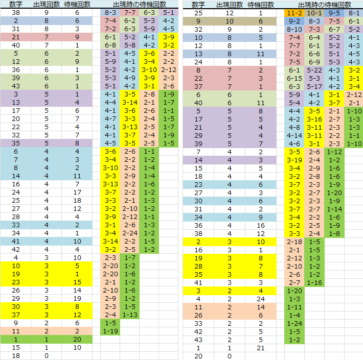 ロト予想 ロト765 Loto765 木曜日ロト６ BIO予想PLUS表