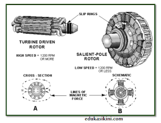 "Fungsi Alternator Pada Genset"