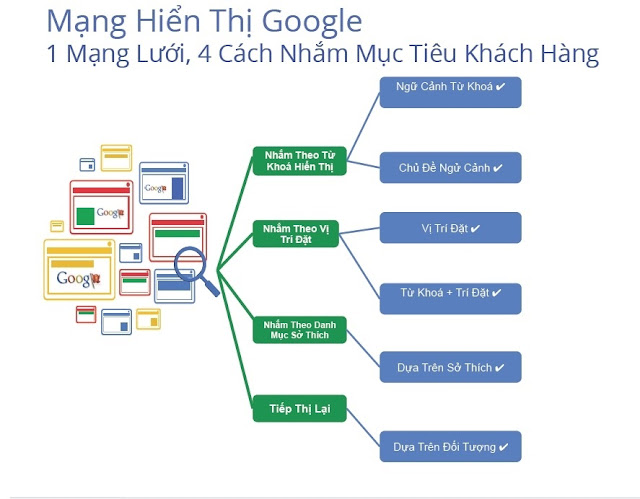 Nhắm mục tiêu trên mạng hiển thị GDN