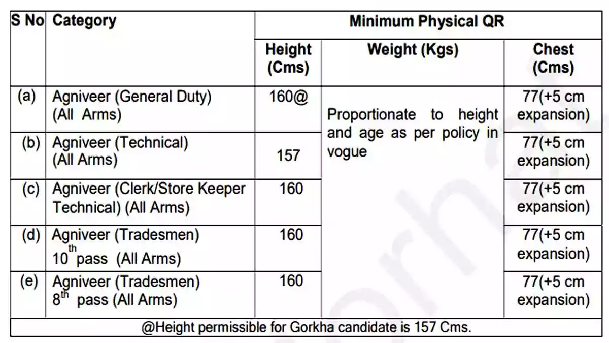 Indian Army Physical Standards