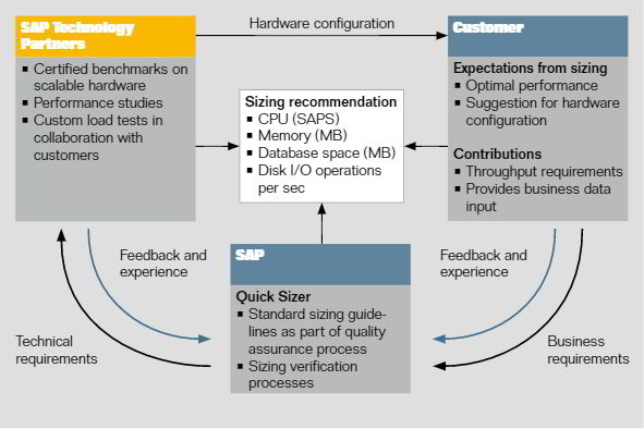 Qué es SAPS en Consultoría SAP - CSAP