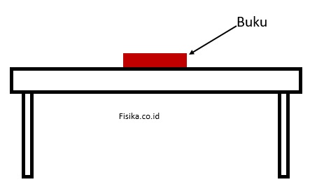 Hukum 1 Newton pada Benda Diam