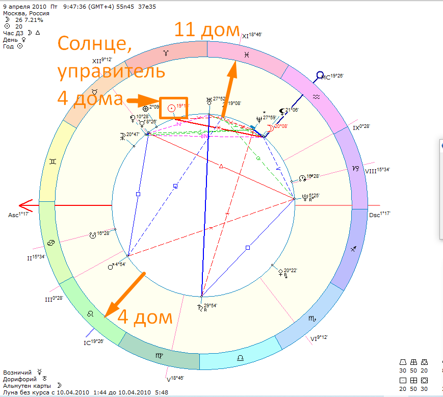 Соединение домов в натальной карте