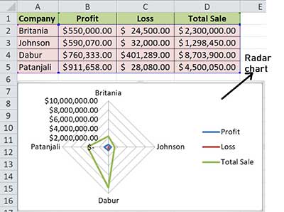 Radar chart in excel in hindi