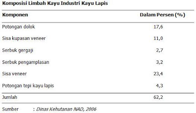 Komposisi Limbah kayu