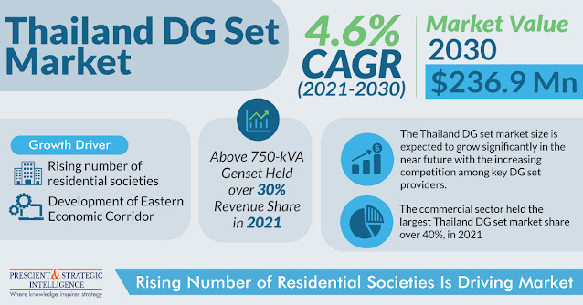 Thailand DG Set Market