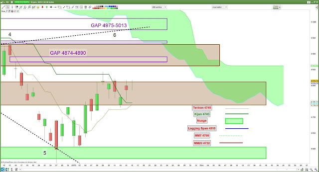 Analyse Ichimoku cac 40 [16/01/18]