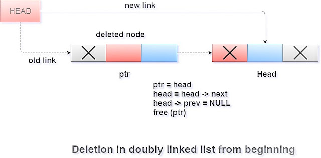 What is Doubly Linked List ? - data structure tutorial