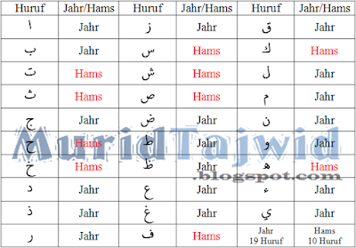 tabel sifat jahr hams