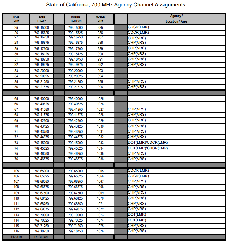 California Radio Interoperable System (CRIS) - 9D2