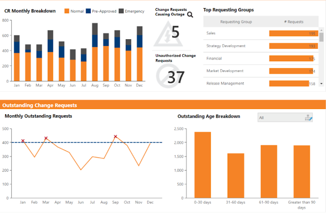 Operational Dashboard