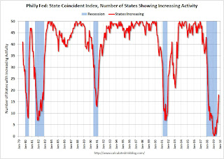 Philly Fed Number of States with Increasing Activity